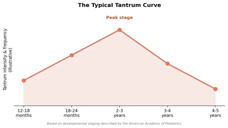 How to Handle Toddler Tantrums (Without Losing Your Mind) Line chart showing toddler tantrum intensity rising from 12 months, peaking at 2-3 years, and easing by age 5