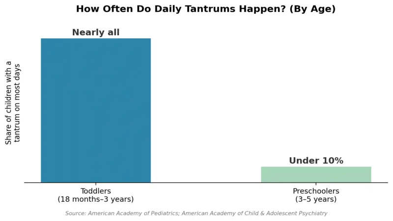 How to Handle Toddler Tantrums (Without Losing Your Mind) Bar chart comparing daily tantrum rates — nearly all toddlers aged 18 months to 3 years vs under 10% of preschoolers aged 3 to 5