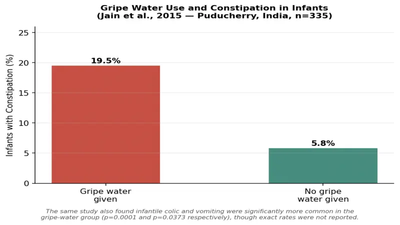 Bar chart comparing constipation rates in infants given gripe water versus infants not given gripe water