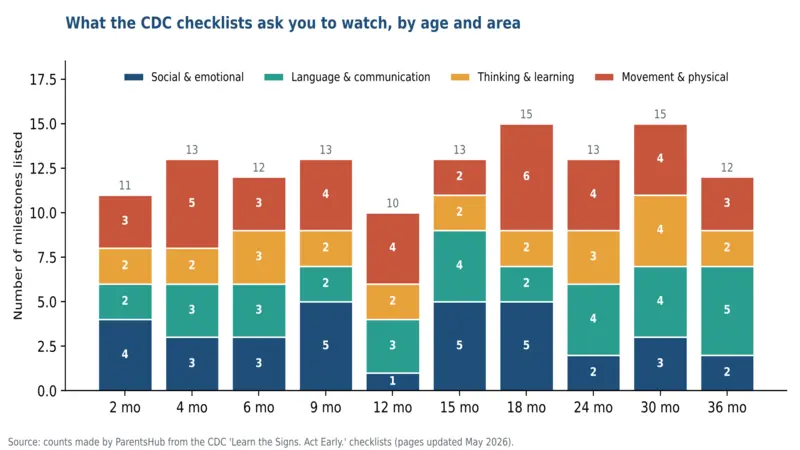 Developmental Red Flags in Babies and Toddlers (0–3 Years): Warning Signs by Age Bar chart of CDC milestones by age from 2 to 36 months, split into social, language, thinking and movement skills