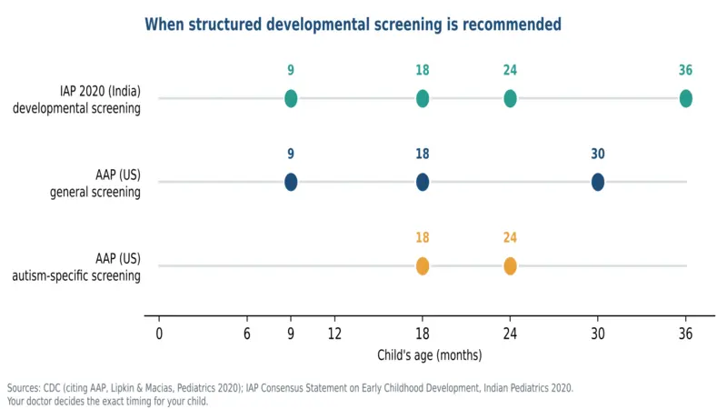 Developmental Red Flags in Babies and Toddlers (0–3 Years): Warning Signs by Age Timeline comparing IAP developmental screening ages in India with AAP general developmental and autism-specific screening ages in the United States.